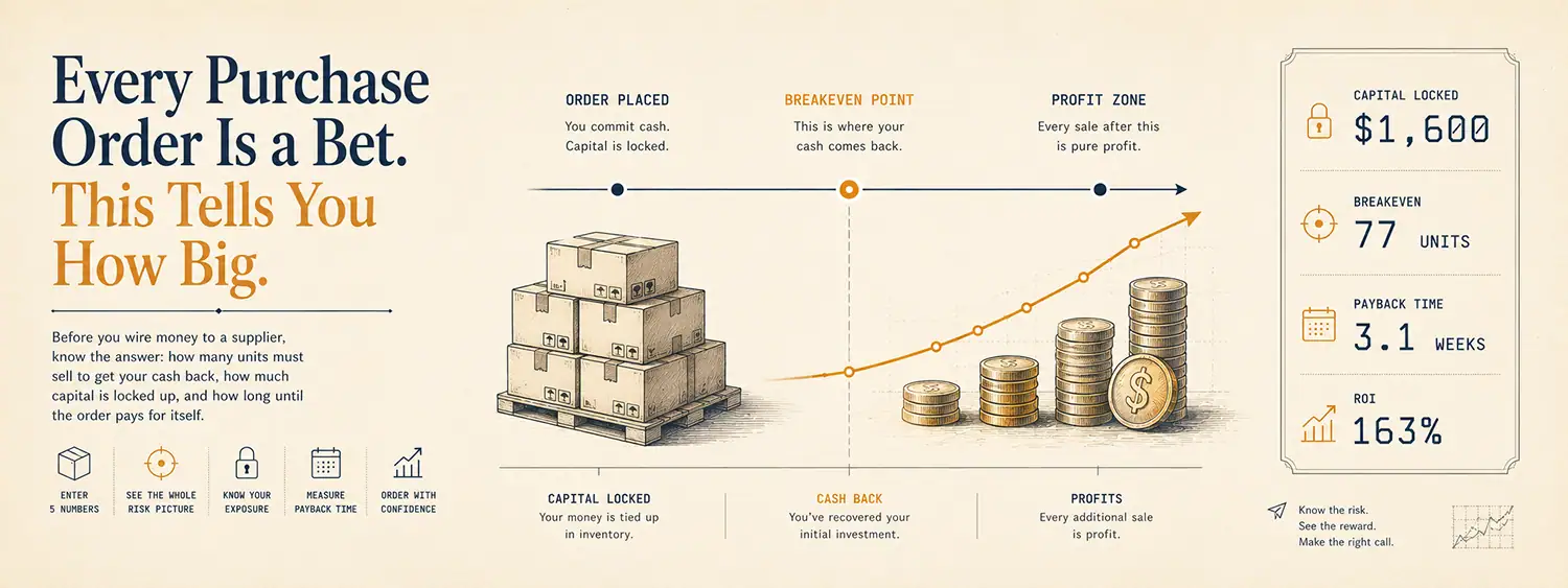 Inventory Breakeven Calculator — how many units you must sell to recover your purchase order.